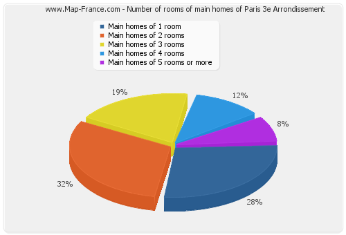 Number of rooms of main homes of Paris 3e Arrondissement